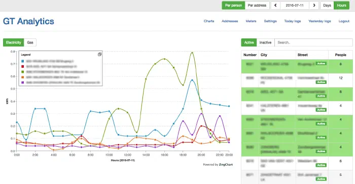 Line charts showing hourly electricity consumption for selected addresses and one day