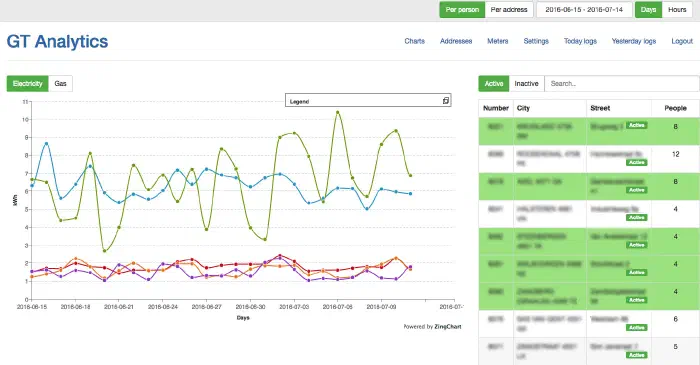 Line charts showing daily electricity consumption for selected addresses and date range