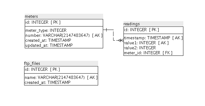 Database schema
