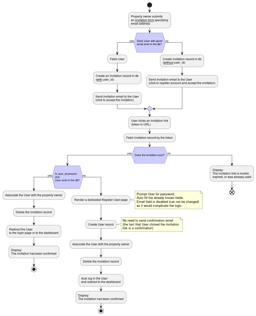 User invitation flow