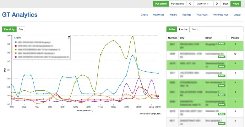 Line charts showing hourly electricity consumption for selected addresses and one day