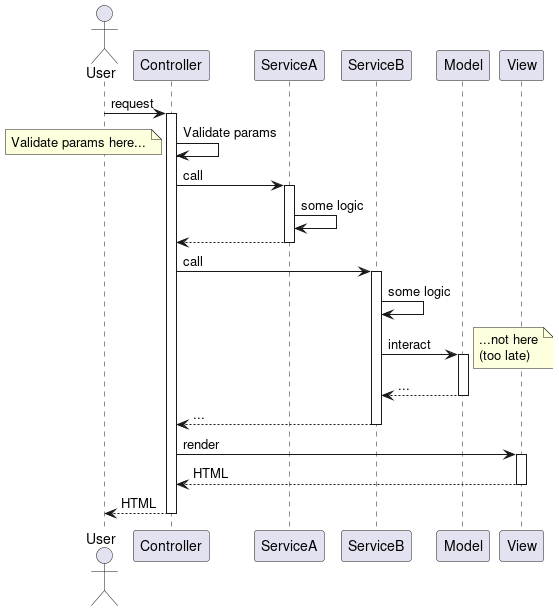 Rails MVC with service objects should validate params as they enter the controller (validation in AR models is too late)