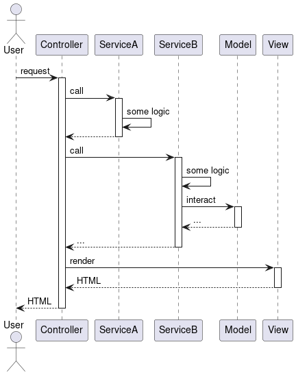 Rails MVC with service objects