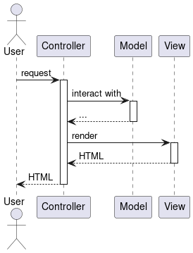 Rails MVC